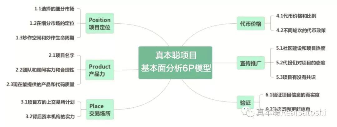 一文读懂项目基本面分析法之6P模型