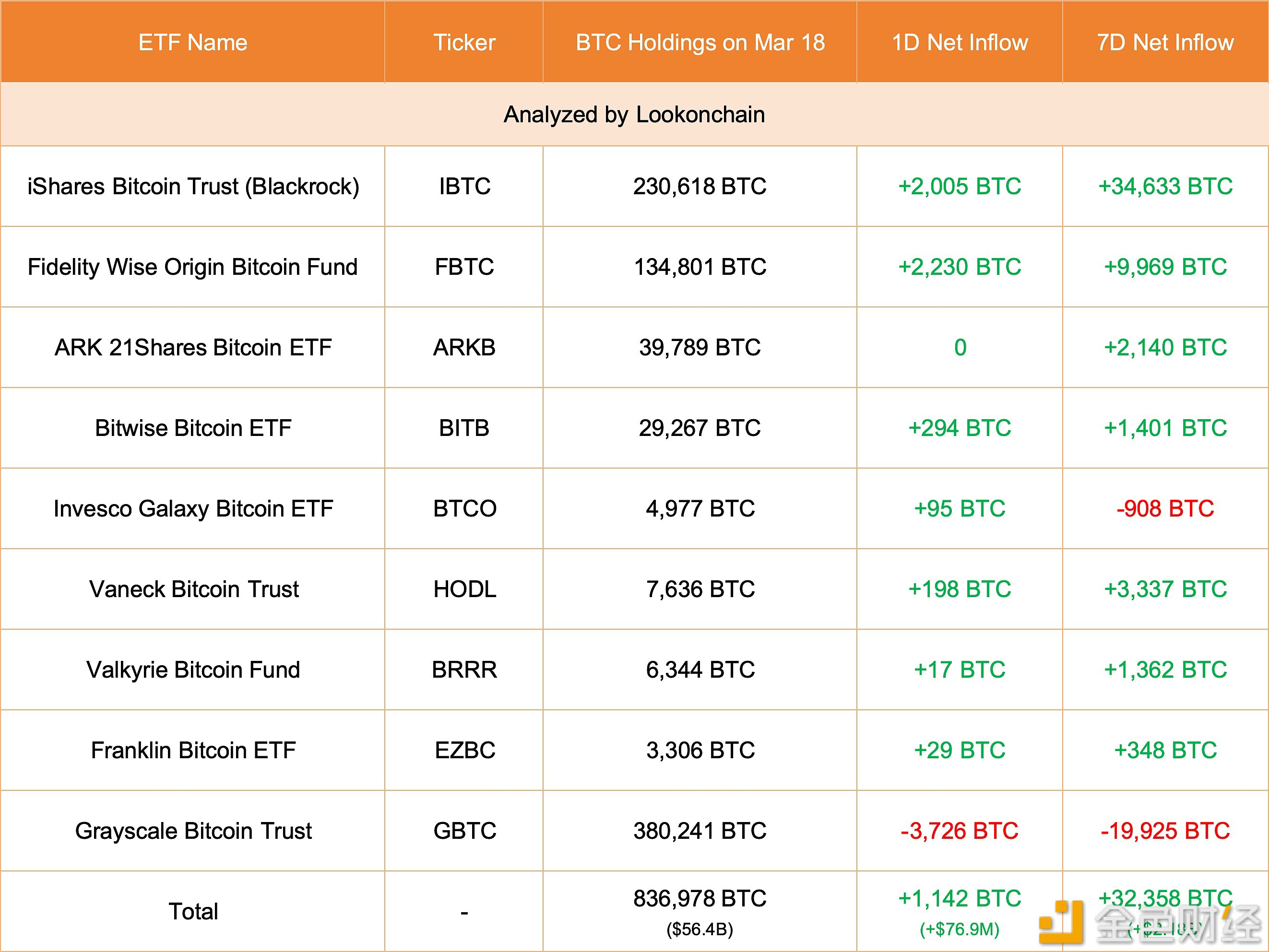 灰度3月18日减持3726枚BTC，富达增持2230枚BTC
