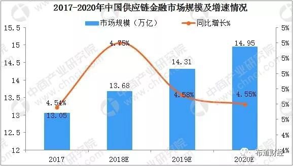 产业新痛点，区块链+供应链金融助推新方向