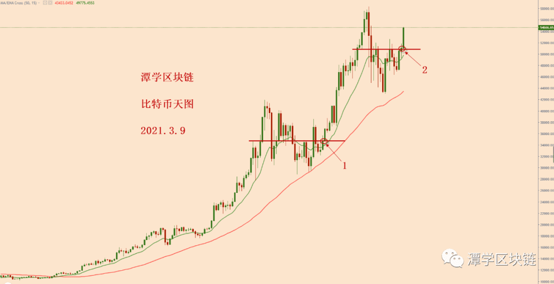 2021.3.9—对比特币多头形态的总结！