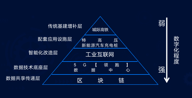 火币 COO浅谈区块链在新基建定位下的新使命