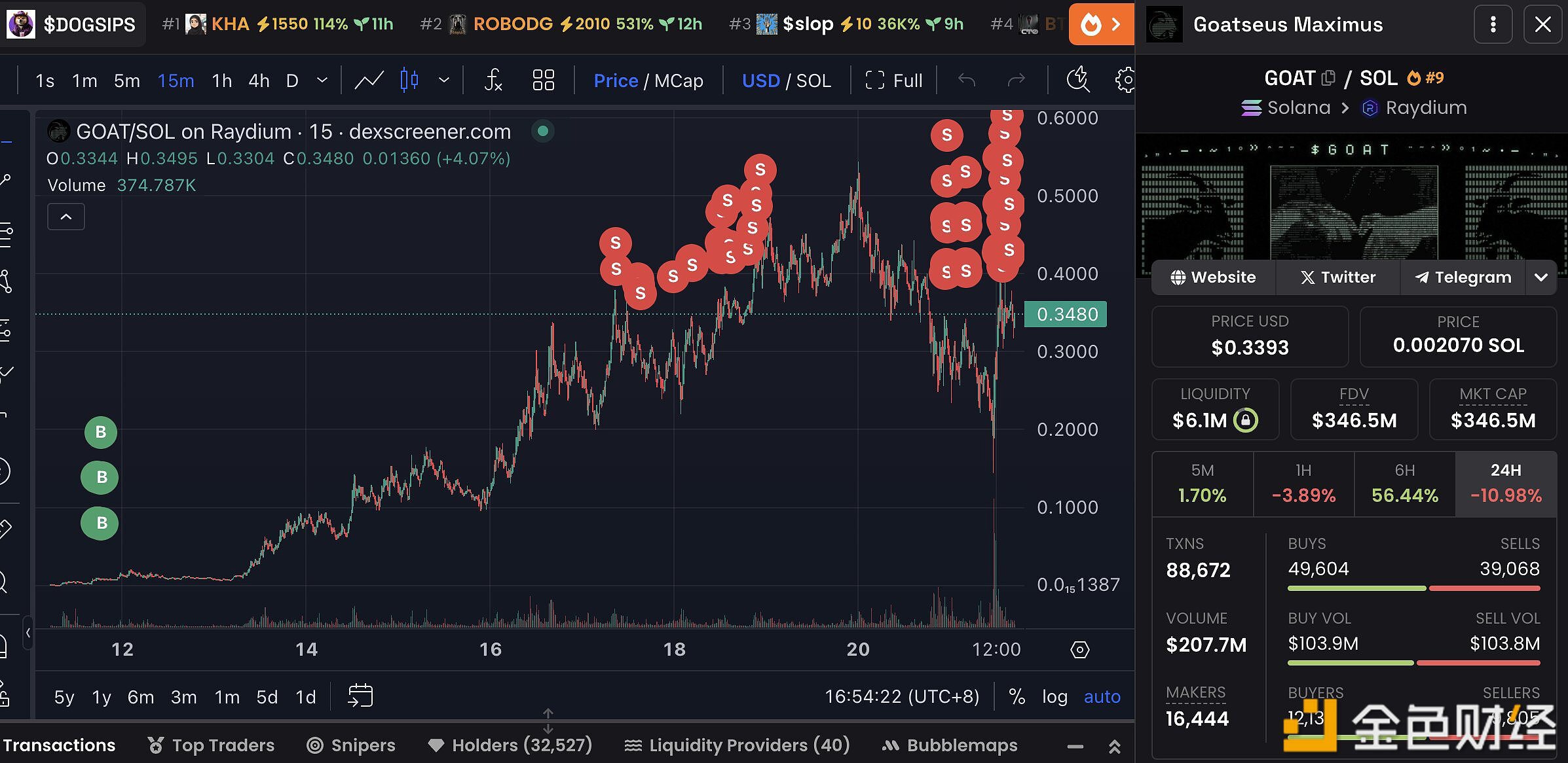 某GOAT鲸鱼卖出925万枚GOAT，获利320万美元