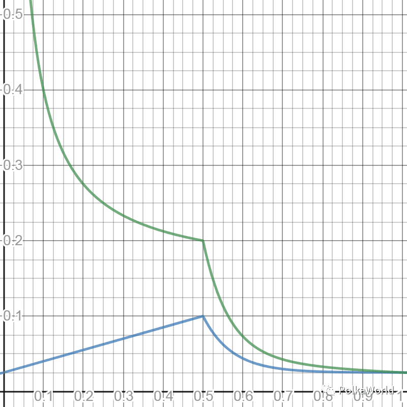 带你了解Polkadot 是如何激励验证人和持币人的？