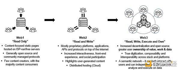 详解 Web3 基础设施框架 哪类基础设施值得关注？