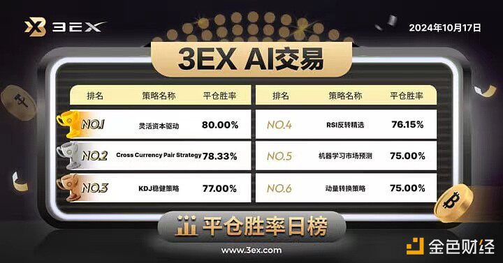 3EXAI交易平台公布今日“AI交易”平仓胜率排行