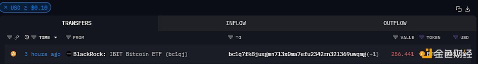 贝莱德比特币ETF于3小时前向某未知地址转移约256枚BTC，价值超1600万美元