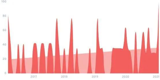 DeFi 2021五大关键趋势，哪些会延续绽放？