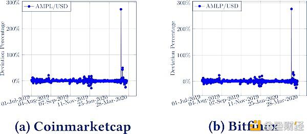 Compound、MakerDao、AmpleForth 和 Synthetix 的预言机设计比较研究