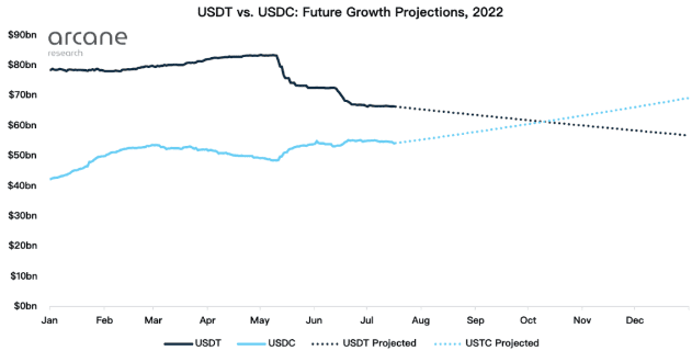 Arcane 2022年稳定币预测：USDC超USDT成龙头 算法稳定币崛起