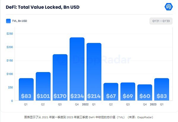 DeFi在第一季度取得了成功 TVL 有所增加 对 Arbitrum的新关注