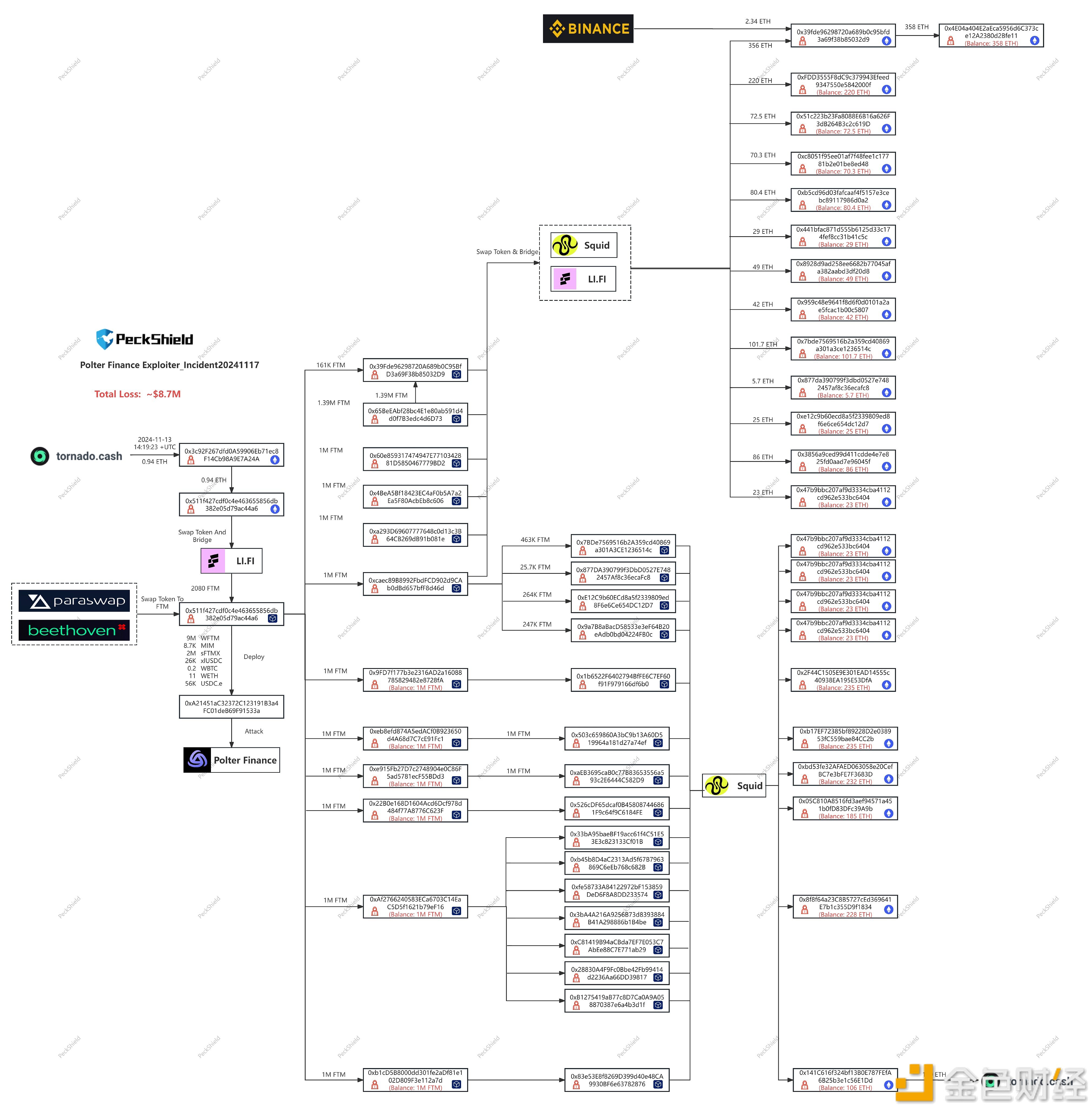polterfinance攻击者已将120枚ETH转至TornadoCash