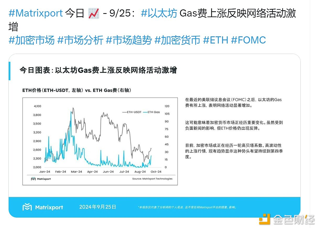 Matrixport：以太坊Gas费上涨反映网络活动激增