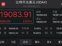 比特币又涨疯了！突破19000美元 距新高只差“临门一脚”