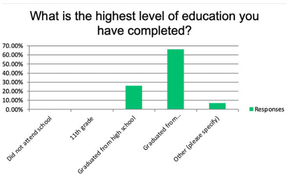 受过比特币教育：研究表明，超过 65% 的阿曼加密货币所有者拥有大学学位