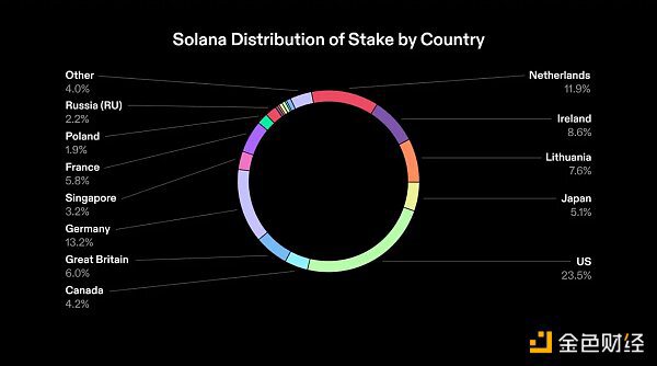 Solana Q2报告：DEX平均交易量同比增长3倍 日活跃地址30万