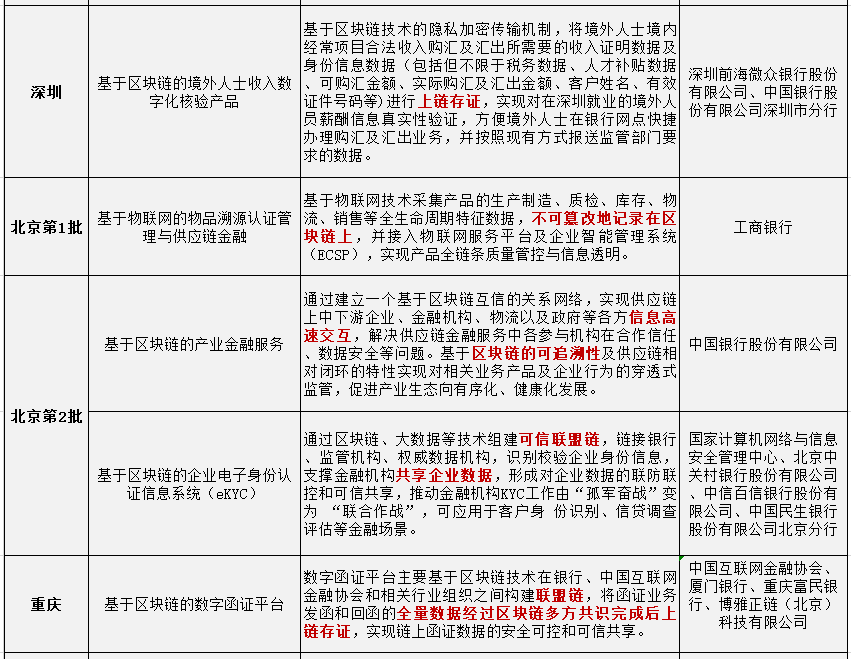 7个“监管沙盒”试点城市均公示了应用名单