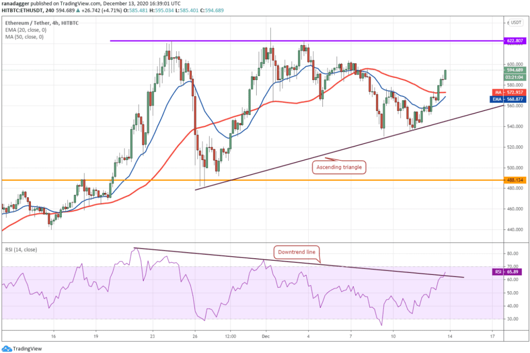 本周值得关注的5大加密货币：BTC、ETH、XMR、XEM、AAVE