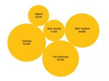 2021 年第一季度的行业趋势：NFT 异军突起，DeFi 平稳发展