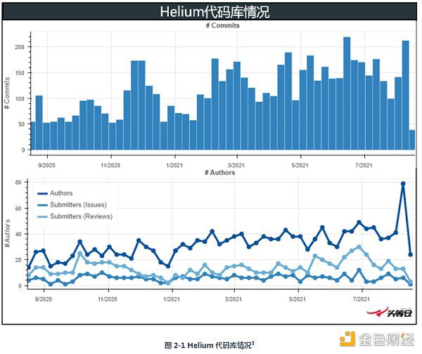 研报：简析全球物联网挖矿项目Helium