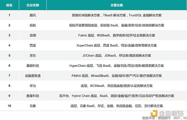 中国区块链产业头部企业竞争力排名发布 腾讯排名居首