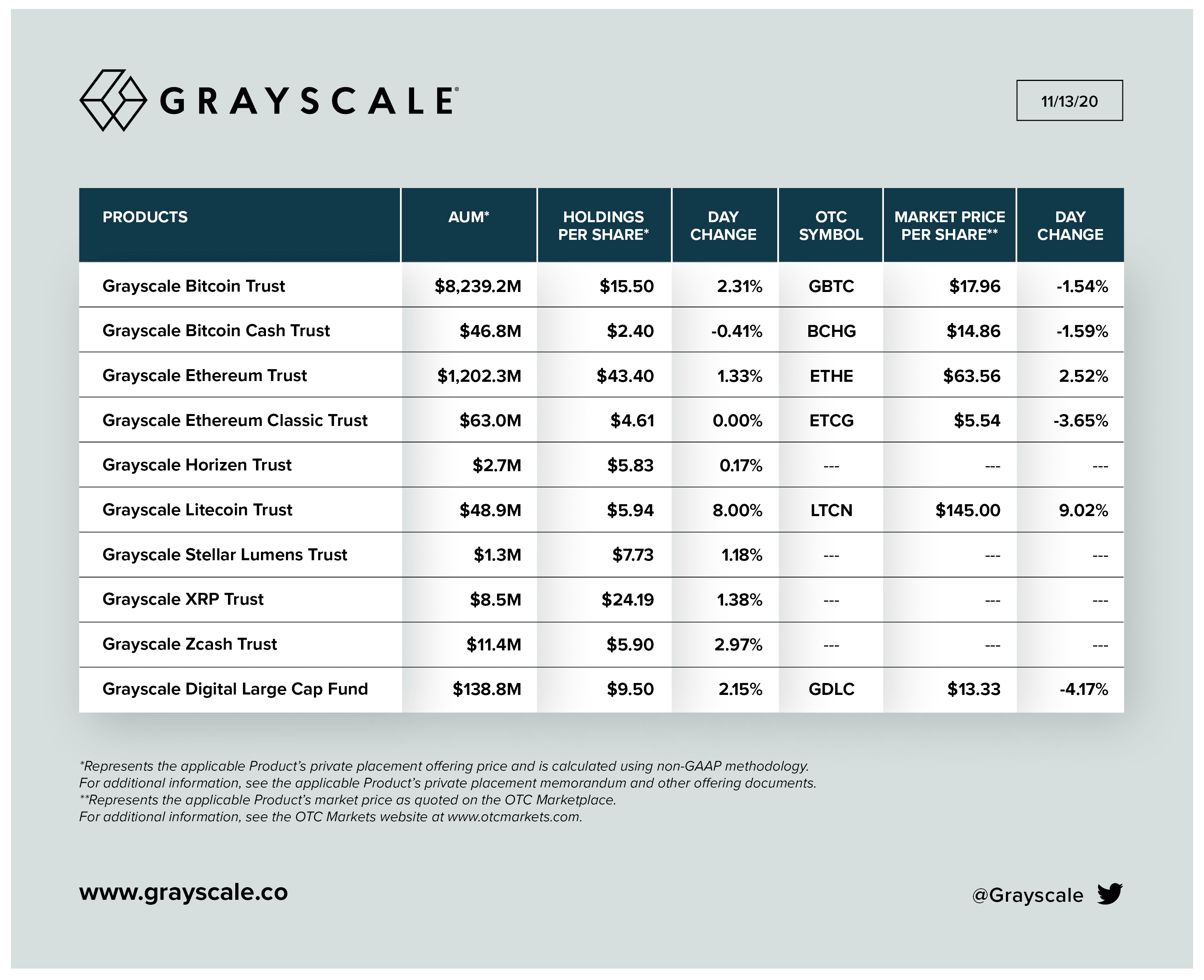 Grayscale再买入7223个比特币，持有总量超过50万里程碑