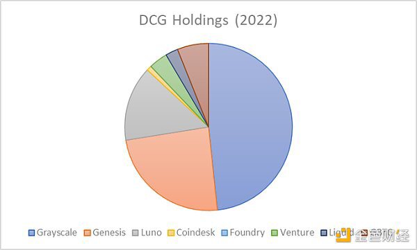 一文剖析DCG资产结构 如何解决10亿美元的漏洞？