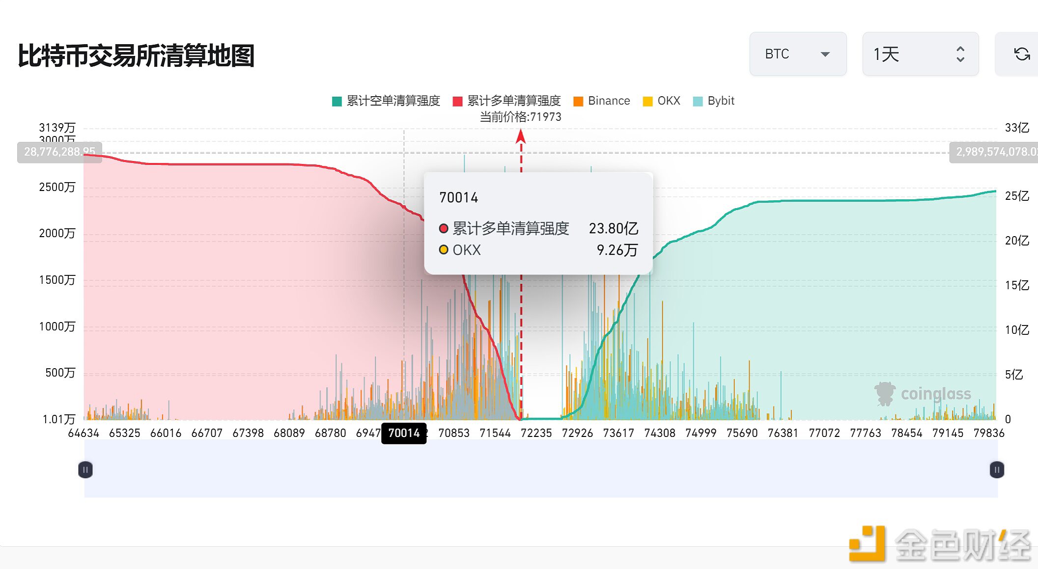 若比特币跌破7万美元，主流CEX累计多单清算强度将达23.8亿美元