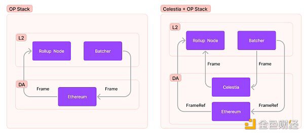 Celestia : OP 堆栈的模块化数据可用性