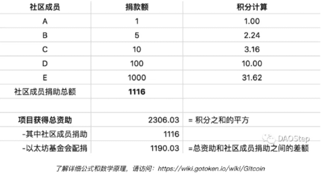 深入了解Gitcoin：以太坊的“军火库、DeFi中“财富密码”的关键字