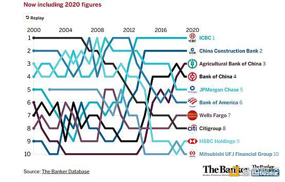 2020世界主要银行纵观：区块链正适应不完美世界
