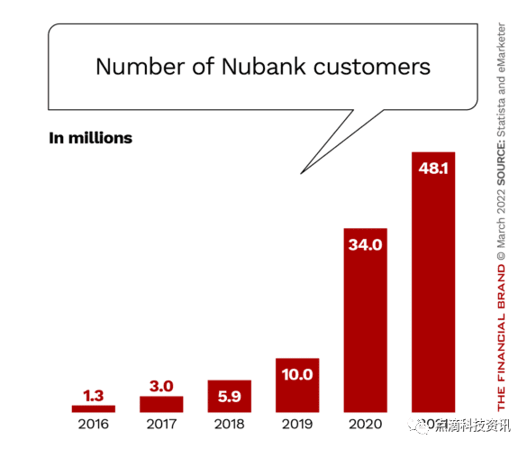 巴西Nubank如何成为世界上最大的数字银行之一
