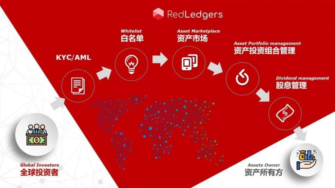 RedBlock旗下资产数字化发行平台RedLedgers正式启动封闭测试