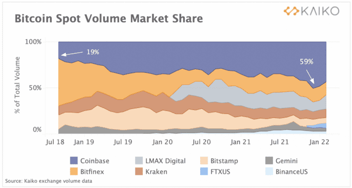 Kaiko分析：市场复苏步履蹒跚，Coinbase全球市场份额飙升