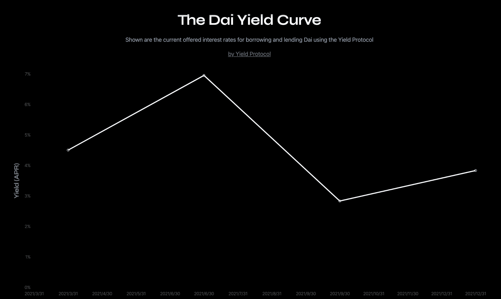遏制 DeFi 借贷波动利率「无形之手」，Yield Protocol 开启固定利率试验田
