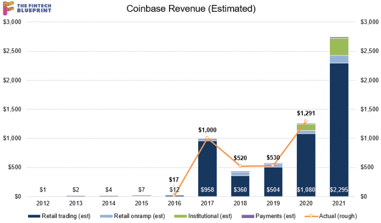Coinbase 估值 1000 亿美元，价值何在？