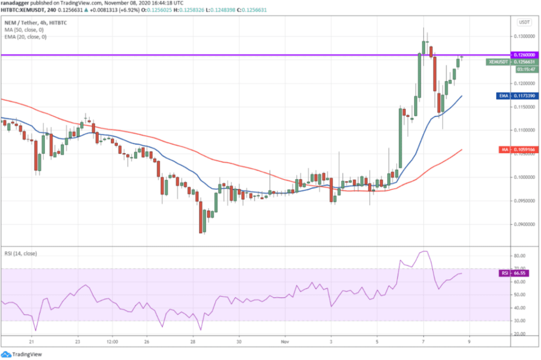 本周值得关注的5种加密货币：BTC、ETH、LINK、LEO、XEM