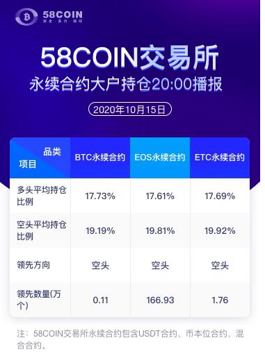 The key hold position for the 58COIN perpetual contract will be announced at 8:00 p.m.