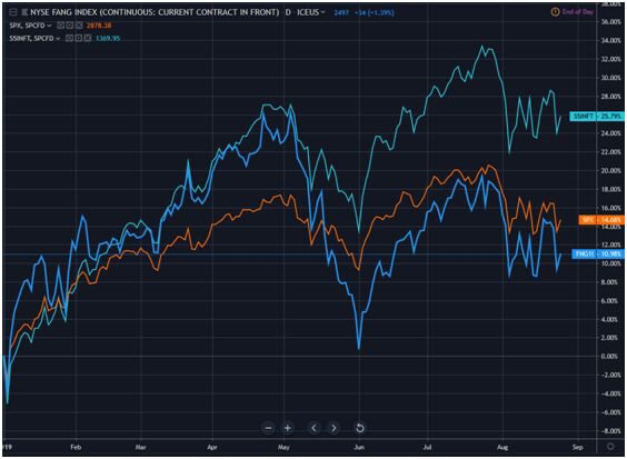 FAANG VS 比特币：领先的加密技术能否打败大型科技公司？