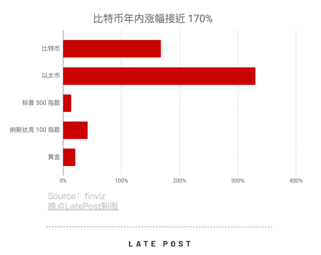 比特币价格逼近 20000 美元，和三年前的大涨有何不同？