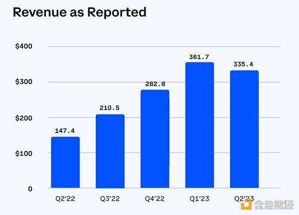 速览Coinbase二季度财报：营收超预期 但仍亏损近亿美元