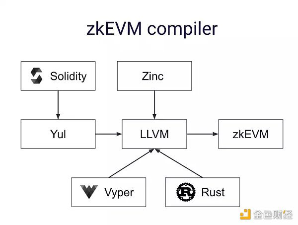 深入了解zkSync 2.0架构、核心基础设施