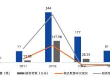 2020年中国区块链产业投融资图谱