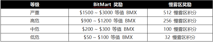 BitMart 入驻慢雾区，发布「安全漏洞与威胁情报赏金计划」