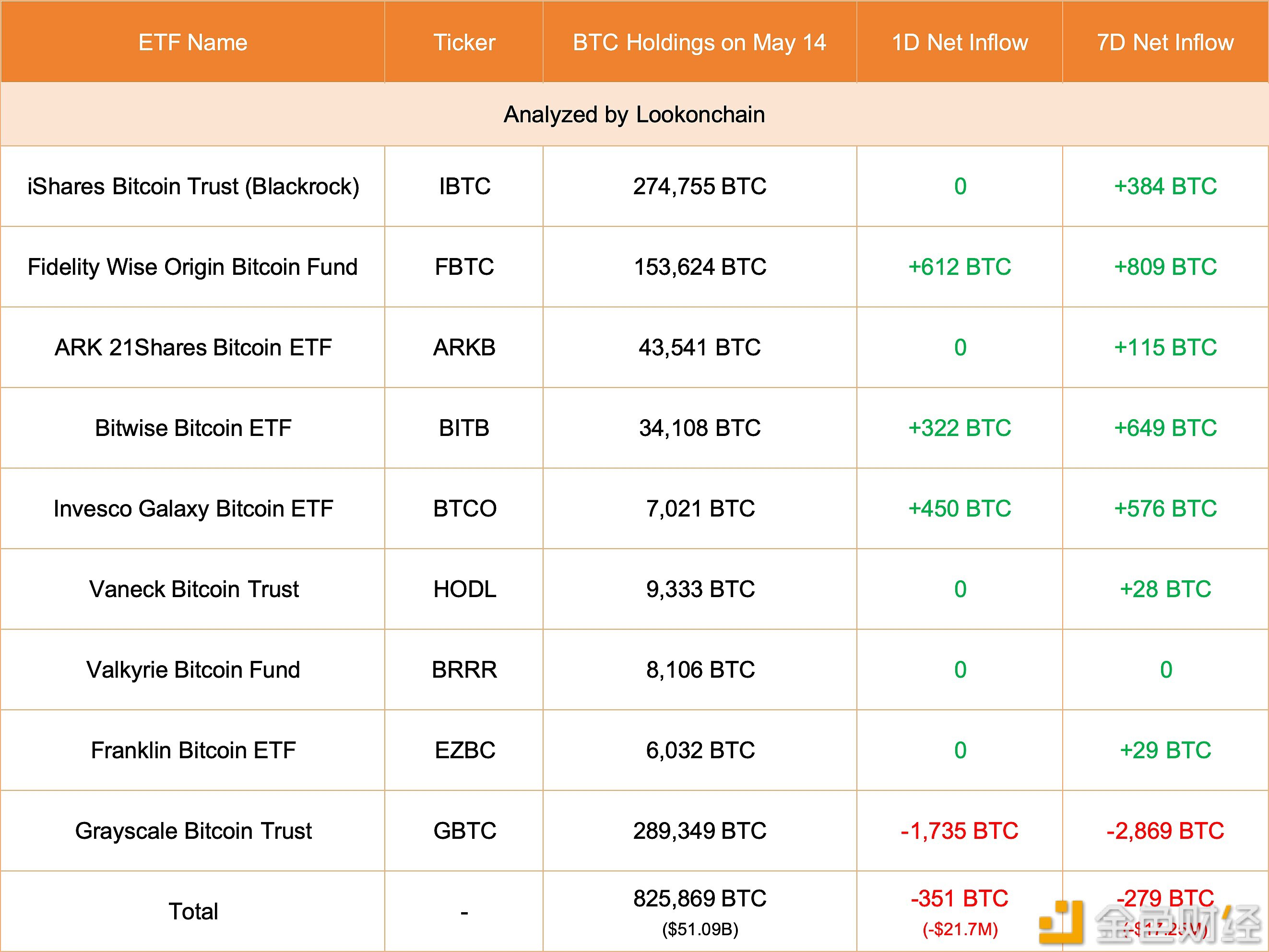 美国现货比特币ETF5月14日净流出约2170万美元