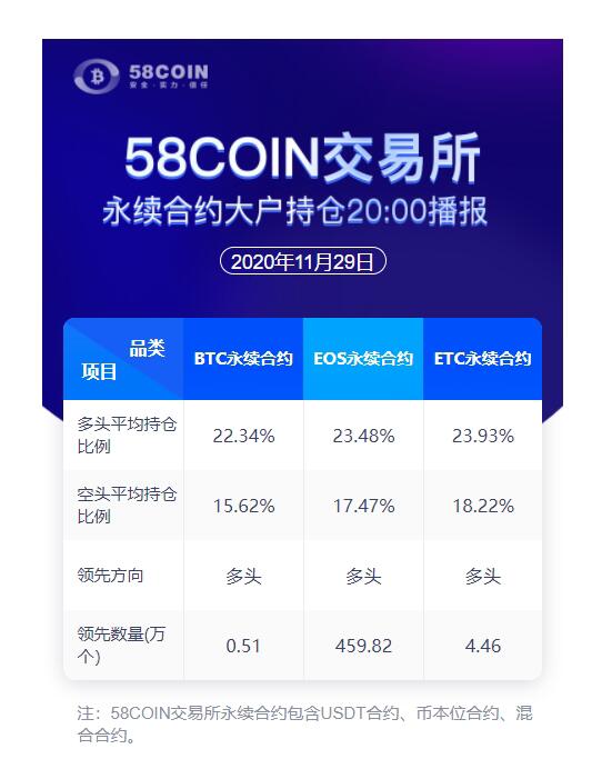 Announcement of the position of major holder of the perpetual contract 58COIN 8:00 p.m.