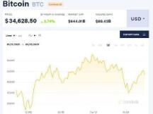 比特币大跳水后收复失地 高盛：比特币正开始成熟