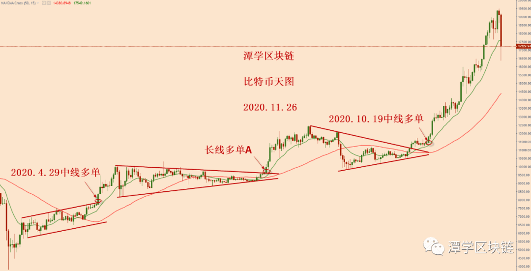 2020.11.26—对比特币3000美金大暴跌之后的格局分析！