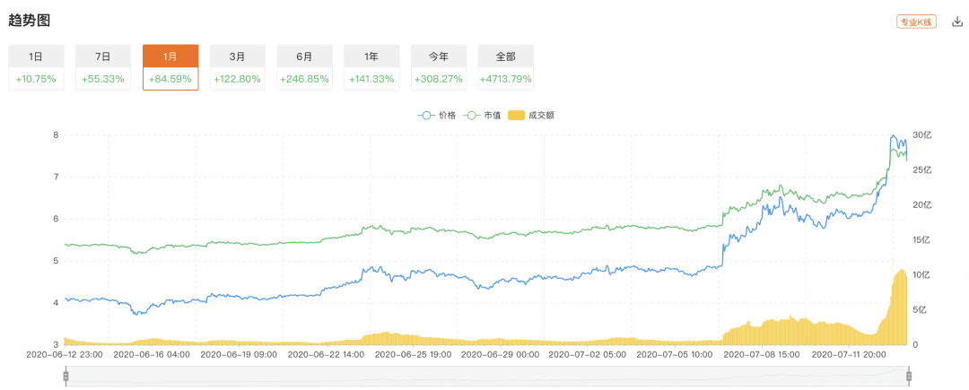 预言机统治者Chainlink（LINK）飙涨40%，去中心化的新型预言机也开始发力