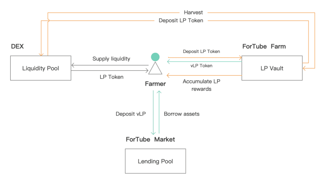 ForTube Farming ：资金利用率，流动性和价值捕获