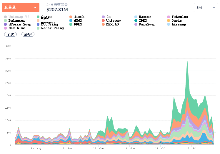 日成交量超2亿美元，Uniswap能否取代主流交易所?